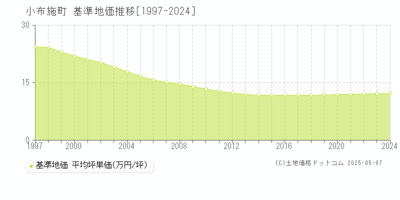 上高井郡小布施町の基準地価推移グラフ 