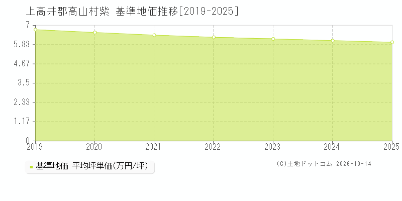 上高井郡高山村紫の基準地価推移グラフ(坪単価)[2019-2025年]