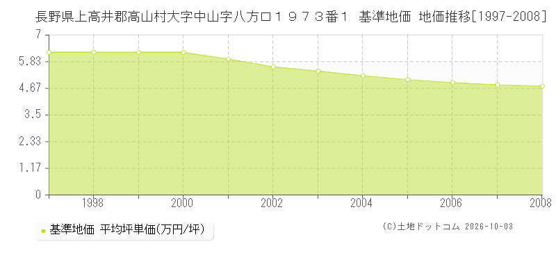 長野県上高井郡高山村大字中山字八方口１９７３番１ 基準地価 地価推移[1997-2008]