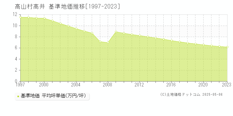 大字高井(高山村)の基準地価推移グラフ(坪単価)[1997-2023年]