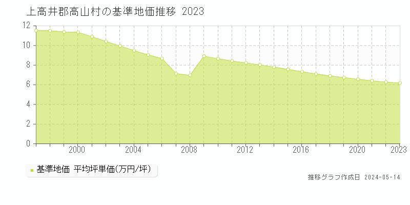 上高井郡高山村の基準地価推移グラフ 