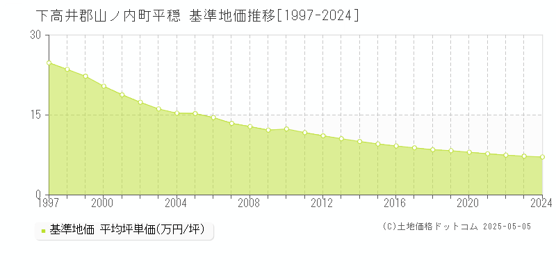 平穏(下高井郡山ノ内町)の基準地価推移グラフ(坪単価)[1997-2024年]