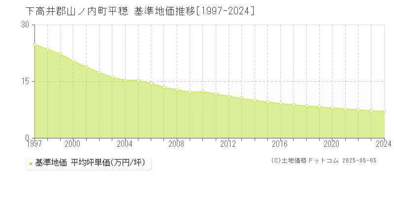 下高井郡山ノ内町平穏の基準地価推移グラフ 