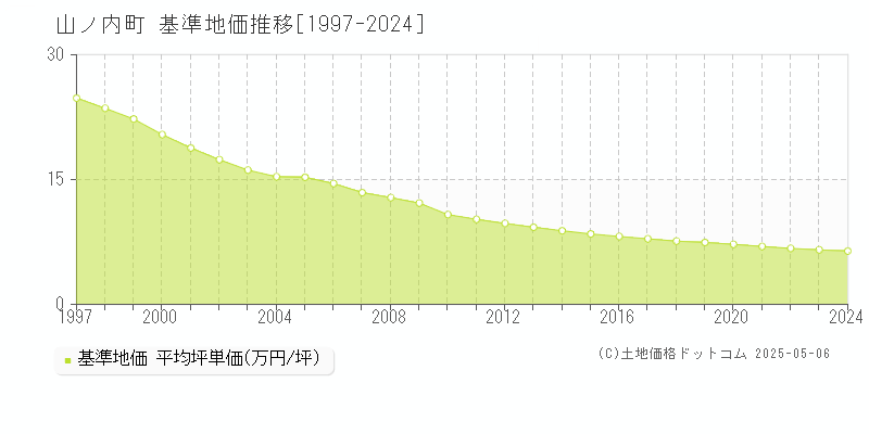 山ノ内町(長野県)の基準地価推移グラフ(坪単価)[1997-2024年]