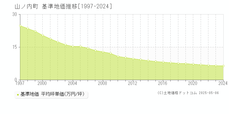 下高井郡山ノ内町全域の基準地価推移グラフ 