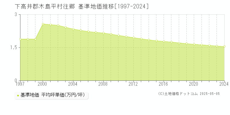 往郷(下高井郡木島平村)の基準地価推移グラフ(坪単価)[1997-2024年]