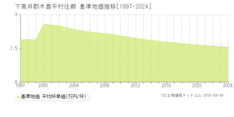 下高井郡木島平村往郷の基準地価推移グラフ 