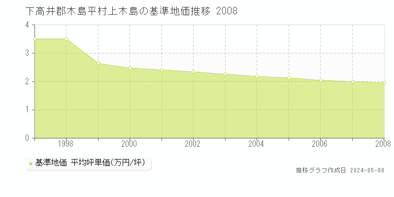 下高井郡木島平村上木島の基準地価推移グラフ 