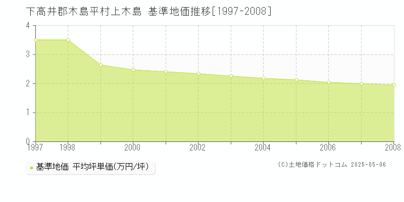 上木島(下高井郡木島平村)の基準地価推移グラフ(坪単価)[1997-2008年]