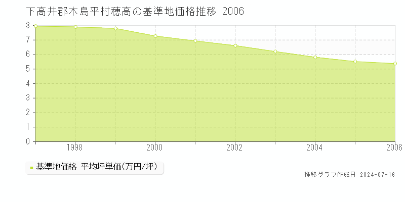 下高井郡木島平村穂高の基準地価推移グラフ 