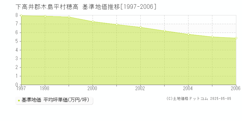 下高井郡木島平村穂高の基準地価推移グラフ 