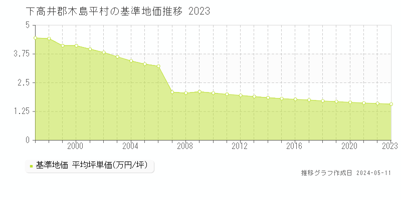 下高井郡木島平村全域の基準地価推移グラフ 