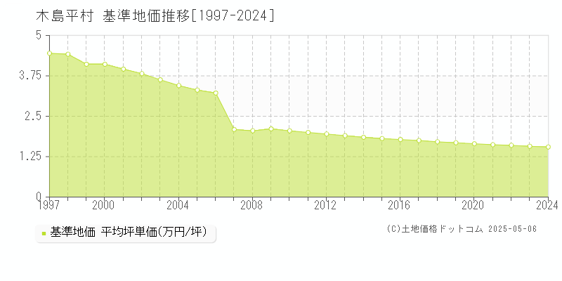 木島平村(長野県)の基準地価推移グラフ(坪単価)[1997-2024年]