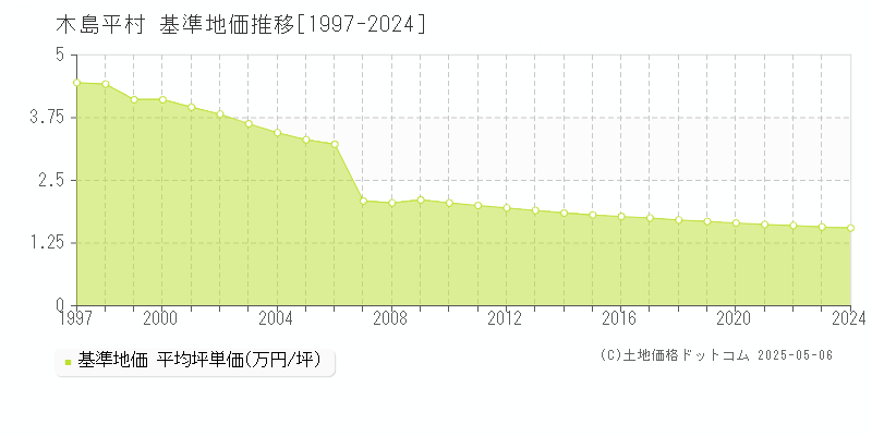 下高井郡木島平村の基準地価推移グラフ 