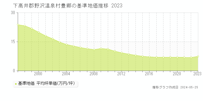 下高井郡野沢温泉村豊郷の基準地価推移グラフ 