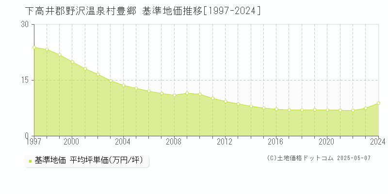 豊郷(下高井郡野沢温泉村)の基準地価推移グラフ(坪単価)[1997-2024年]