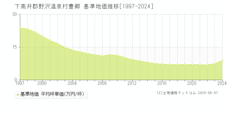下高井郡野沢温泉村豊郷の基準地価推移グラフ 