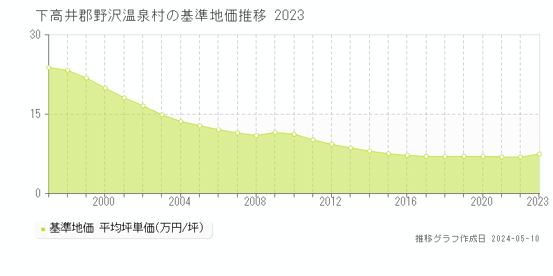 下高井郡野沢温泉村全域の基準地価推移グラフ 