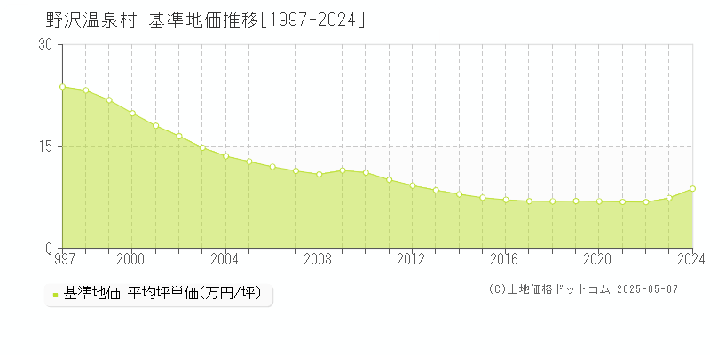 野沢温泉村(長野県)の基準地価推移グラフ(坪単価)[1997-2024年]