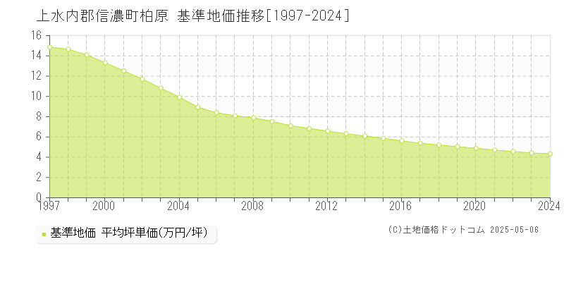 柏原(上水内郡信濃町)の基準地価推移グラフ(坪単価)[1997-2024年]