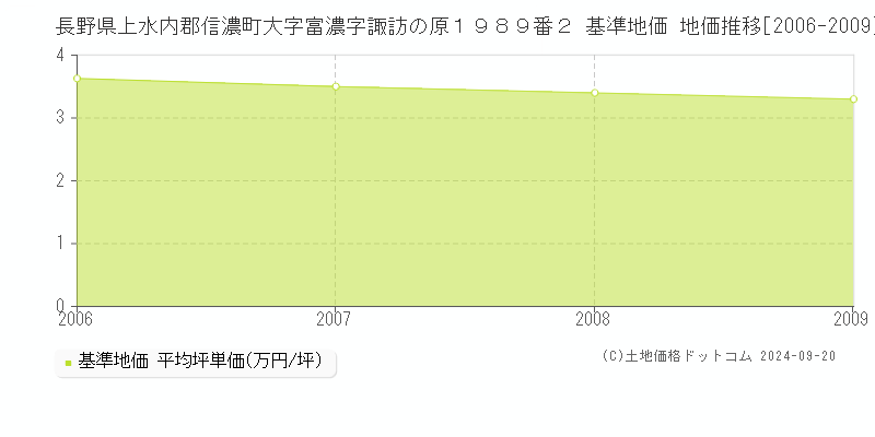 長野県上水内郡信濃町大字富濃字諏訪の原１９８９番２ 基準地価 地価推移[2006-2009]