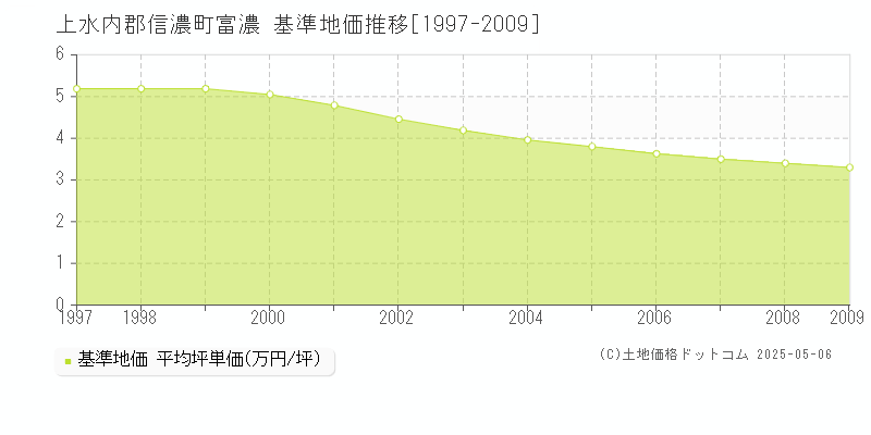 富濃(上水内郡信濃町)の基準地価推移グラフ(坪単価)[1997-2009年]