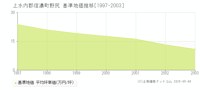 野尻(上水内郡信濃町)の基準地価推移グラフ(坪単価)[1997-2003年]