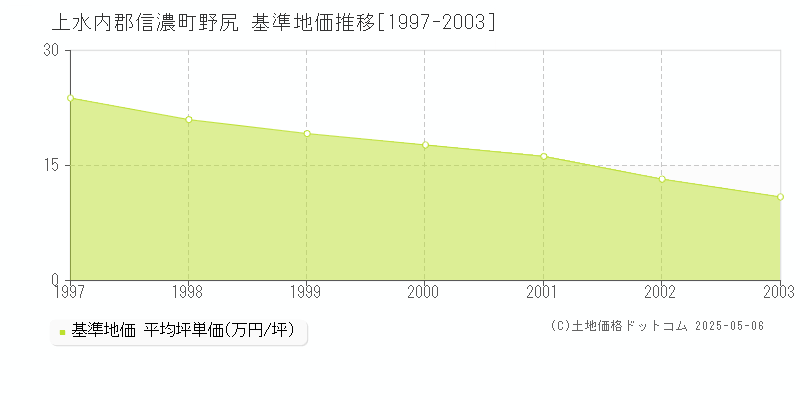 上水内郡信濃町野尻の基準地価推移グラフ 