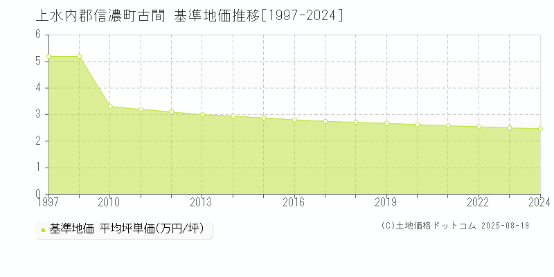 古間(上水内郡信濃町)の基準地価推移グラフ(坪単価)[1997-2024年]
