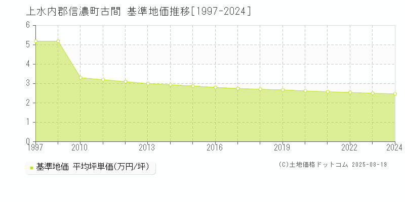 上水内郡信濃町古間の基準地価推移グラフ 