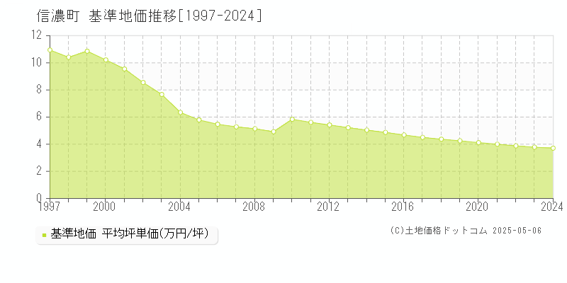 信濃町(長野県)の基準地価推移グラフ(坪単価)[1997-2024年]