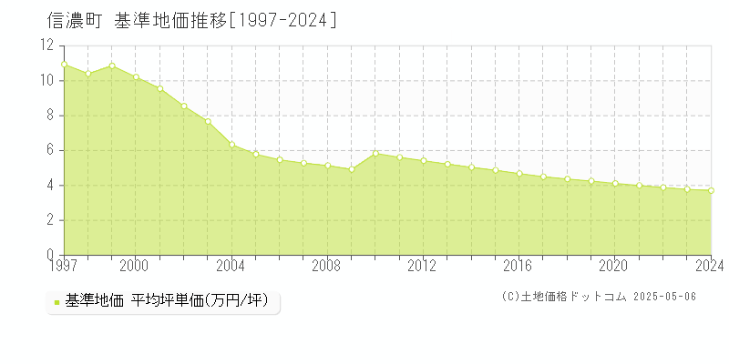 上水内郡信濃町全域の基準地価推移グラフ 