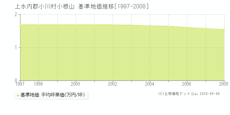 小根山(上水内郡小川村)の基準地価推移グラフ(坪単価)[1997-2008年]