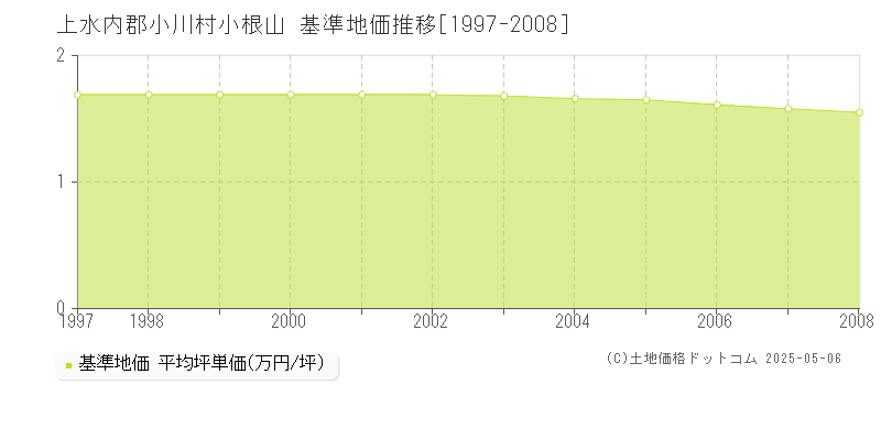 上水内郡小川村小根山の基準地価推移グラフ 