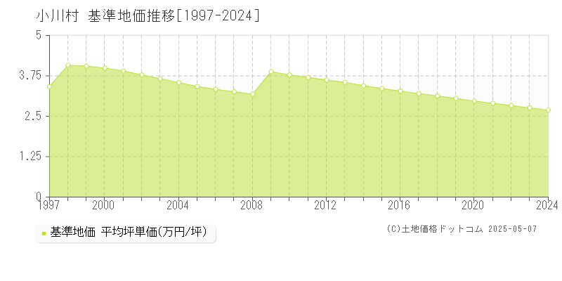 小川村(長野県)の基準地価推移グラフ(坪単価)[1997-2024年]