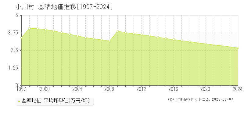 上水内郡小川村の基準地価推移グラフ 