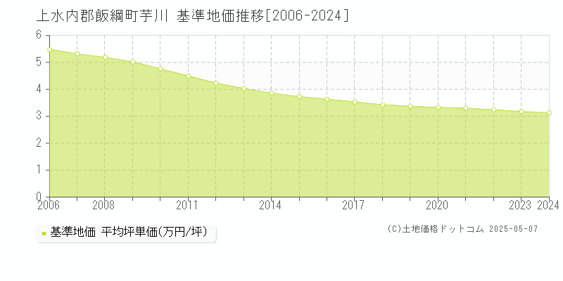 芋川(上水内郡飯綱町)の基準地価推移グラフ(坪単価)[2006-2024年]