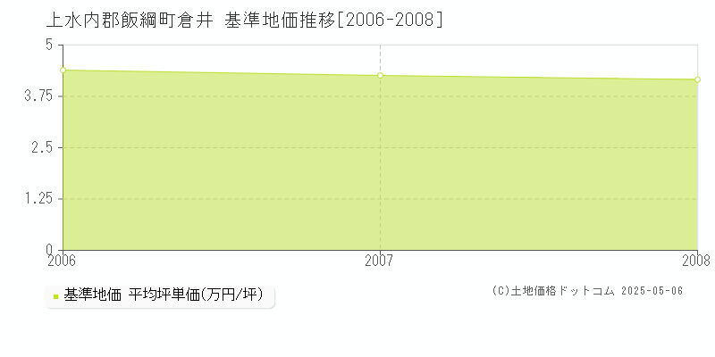 倉井(上水内郡飯綱町)の基準地価推移グラフ(坪単価)[2006-2008年]