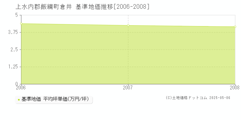 上水内郡飯綱町倉井の基準地価推移グラフ 