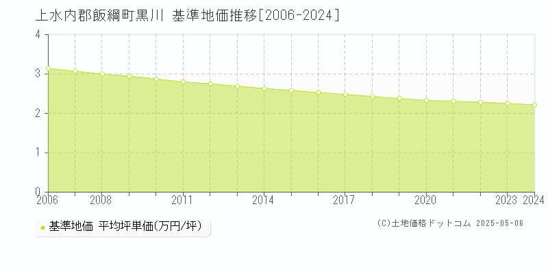 黒川(上水内郡飯綱町)の基準地価推移グラフ(坪単価)[2006-2024年]