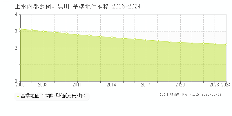 上水内郡飯綱町黒川の基準地価推移グラフ 