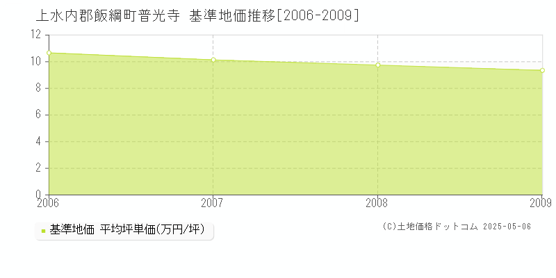 普光寺(上水内郡飯綱町)の基準地価推移グラフ(坪単価)[2006-2009年]