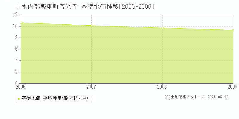 上水内郡飯綱町普光寺の基準地価推移グラフ 