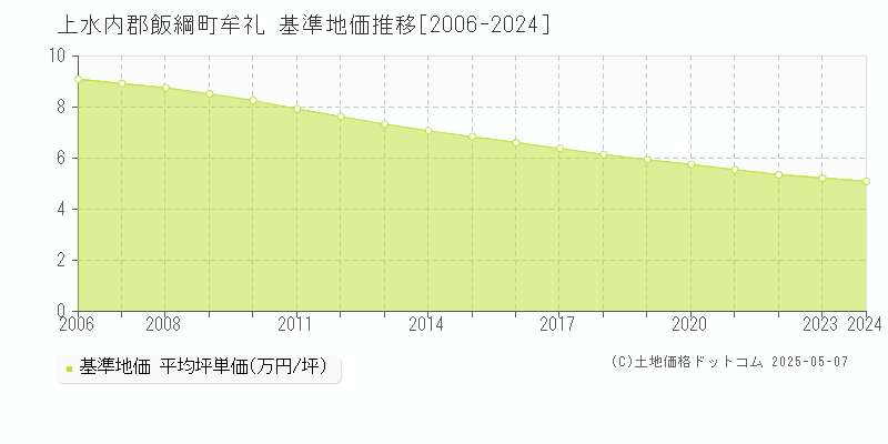 牟礼(上水内郡飯綱町)の基準地価推移グラフ(坪単価)[2006-2024年]