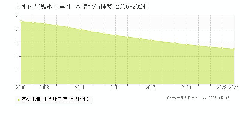 上水内郡飯綱町牟礼の基準地価推移グラフ 