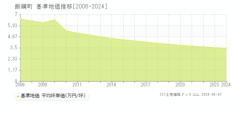 飯綱町(長野県)の基準地価推移グラフ(坪単価)[2006-2024年]