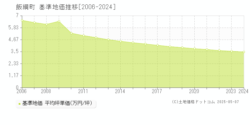 上水内郡飯綱町全域の基準地価推移グラフ 