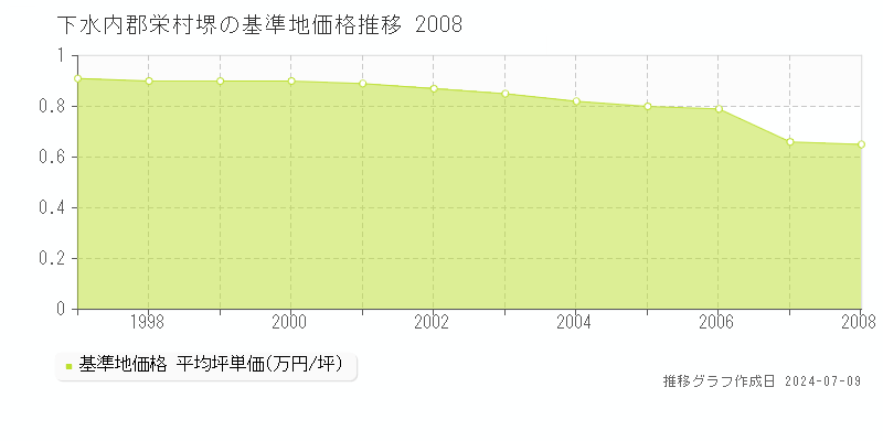 下水内郡栄村堺の基準地価推移グラフ 