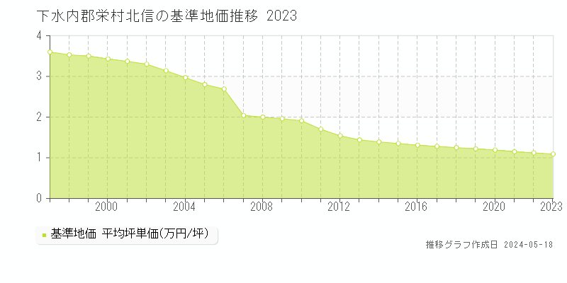 下水内郡栄村北信の基準地価推移グラフ 