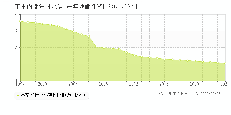 下水内郡栄村北信の基準地価推移グラフ 